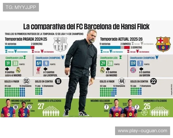 巴萨2-0加泰罗尼亚德比胜利,弗里克执教同期积分较上赛季提升11分 巴萨2-0加泰罗尼亚德比胜利,弗里克执教同期积分较上赛季提升11分